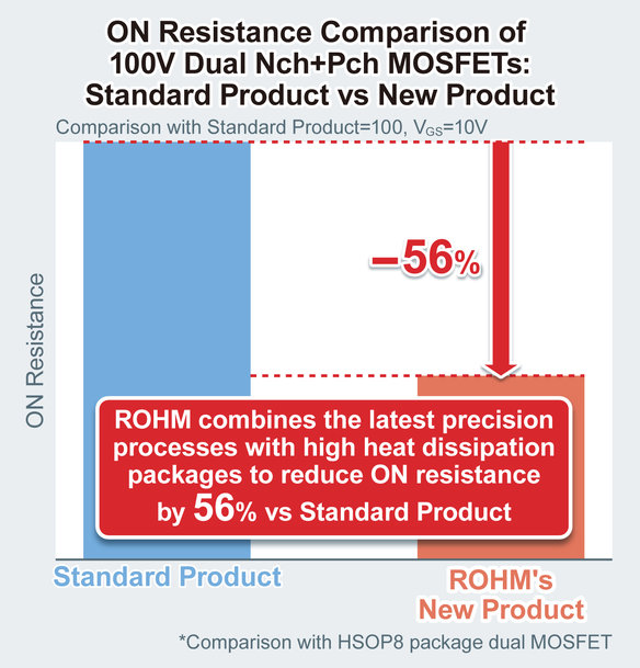 ROHM’s New 5-Model Lineup of Low ON Resistance 100V Dual MOSFETs